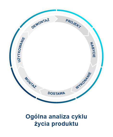 Ogólna analiza cyklu życia produktu