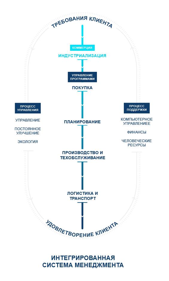 Интегрированная система менеджмента